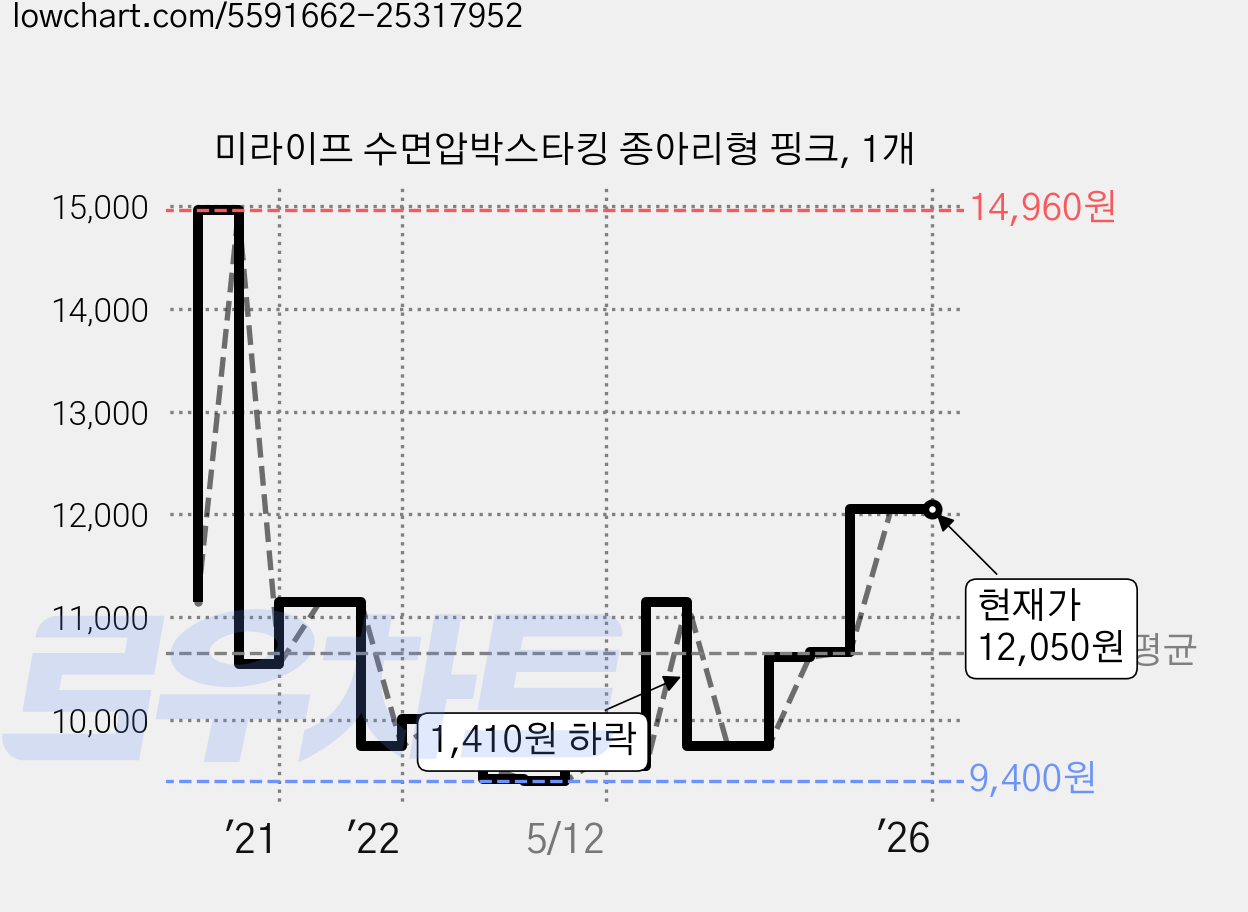 미라이프 수면압박스타킹 종아리형 핑크, 1개 가격 변동 차트, 현재가 12,050원, 역대최저가