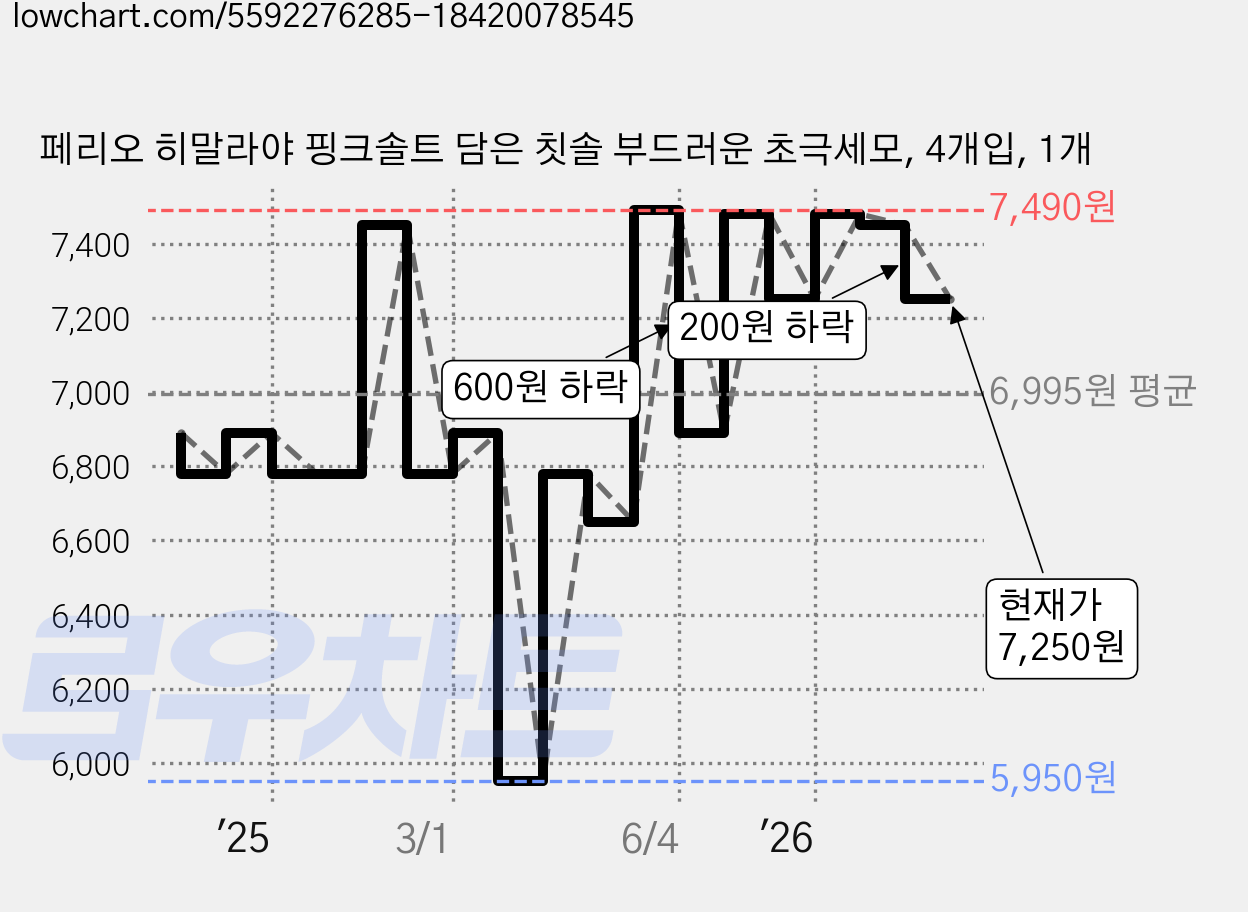 페리오 히말라야 핑크솔트 담은 칫솔 부드러운 초극세모, 4개입, 1개 가격 변동 차트, 현재가 7,250원, 관측 최저가 5,950원