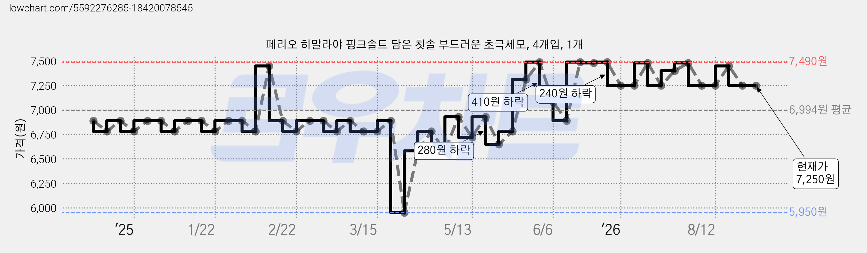페리오 히말라야 핑크솔트 담은 칫솔 부드러운 초극세모, 4개입, 1개 가격 변동 차트, 현재가 7,250원, 관측 최저가 5,950원