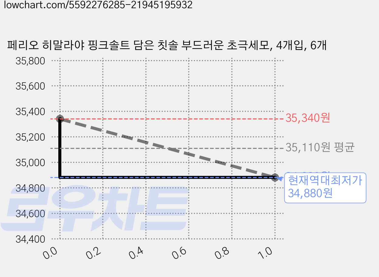 페리오 히말라야 핑크솔트 담은 칫솔 부드러운 초극세모, 4개입, 6개 가격 변동 차트, 현재가 34,880원, 역대최저가