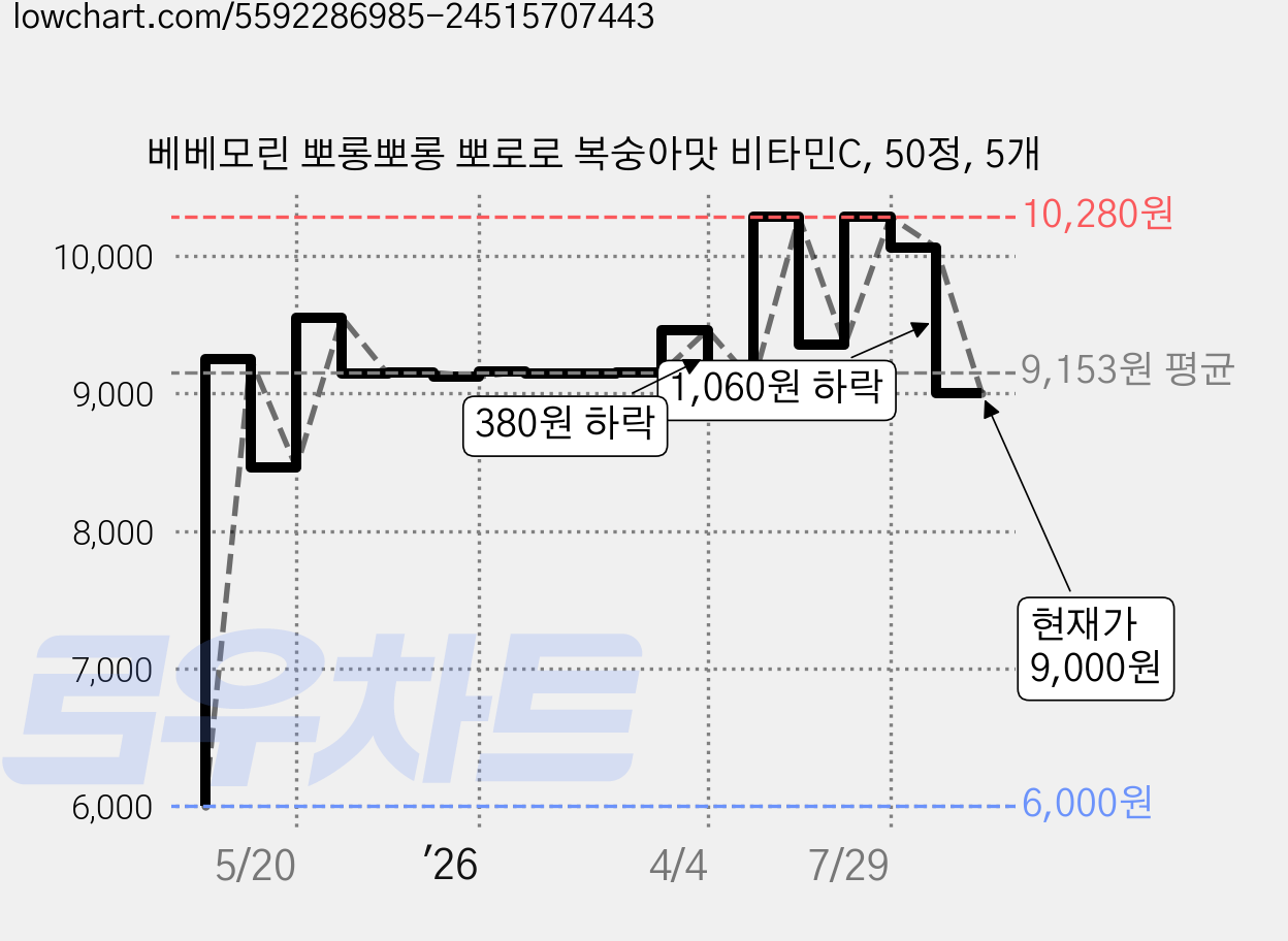 베베모린 뽀롱뽀롱 뽀로로 복숭아맛 비타민C, 50정, 5개 가격 변동 차트, 현재가 9,000원, 관측 최저가 6,000원