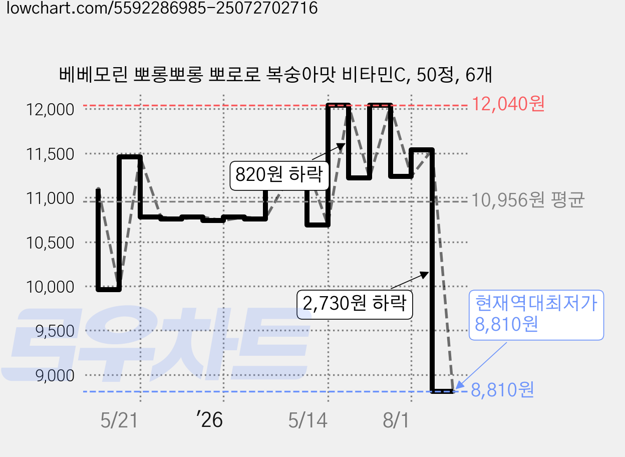베베모린 뽀롱뽀롱 뽀로로 복숭아맛 비타민C, 50정, 6개 가격 변동 차트, 현재가 8,810원, 역대최저가