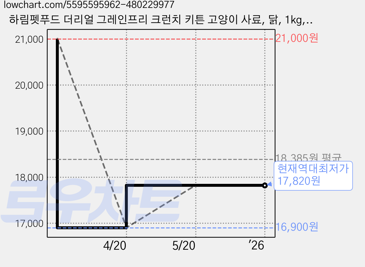 하림펫푸드 더리얼 그레인프리 크런치 키튼 고양이 사료, 닭, 1kg, 1개 가격 변동 차트, 현재가 17,820원, 역대최저가