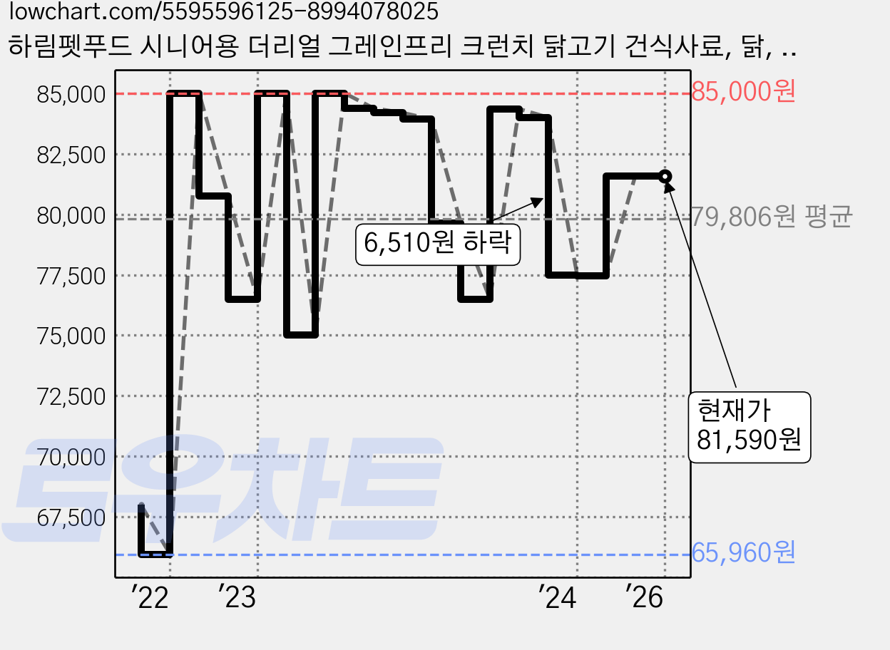 하림펫푸드 시니어용 더리얼 그레인프리 크런치 닭고기 건식사료, 닭, 5.8kg, 1개 가격 변동 차트, 현재가 81,590원, 역대최저가