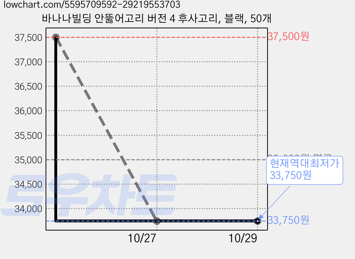 바나나빌딩 안뚫어고리 버전 4 후사고리, 블랙, 50개 가격 변동 차트, 현재가 33,750원, 역대최저가
