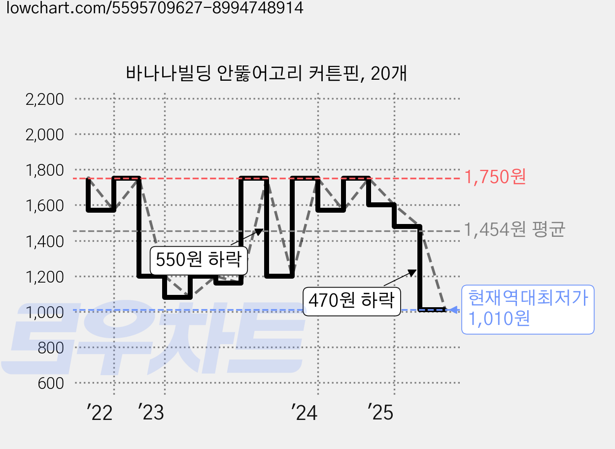 바나나빌딩 안뚫어고리 커튼핀, 20개 가격 변동 차트, 현재가 1,010원, 역대최저가