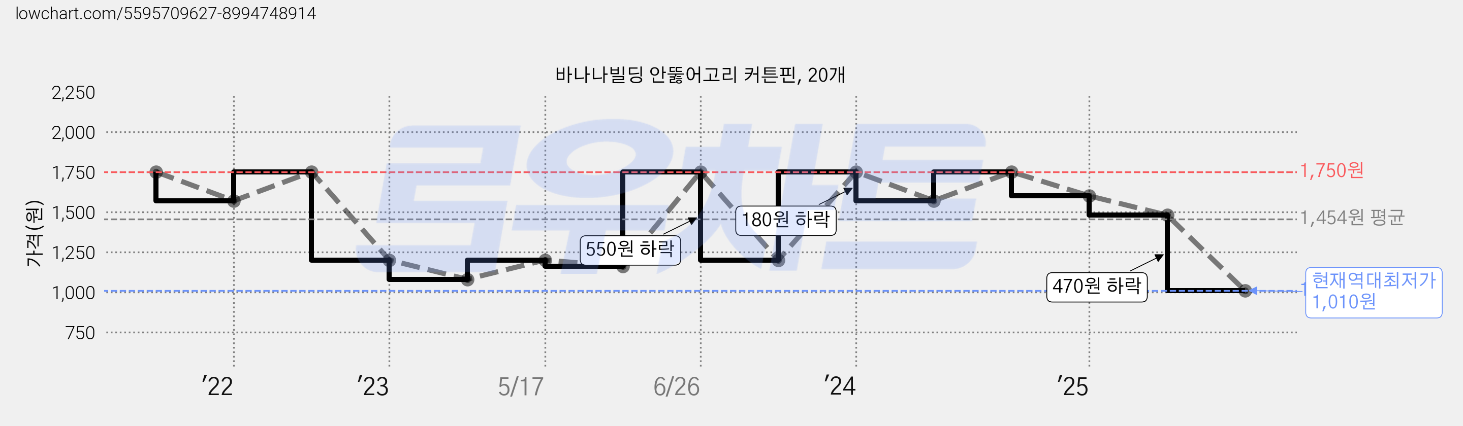 바나나빌딩 안뚫어고리 커튼핀, 20개 가격 변동 차트, 현재가 1,010원, 역대최저가