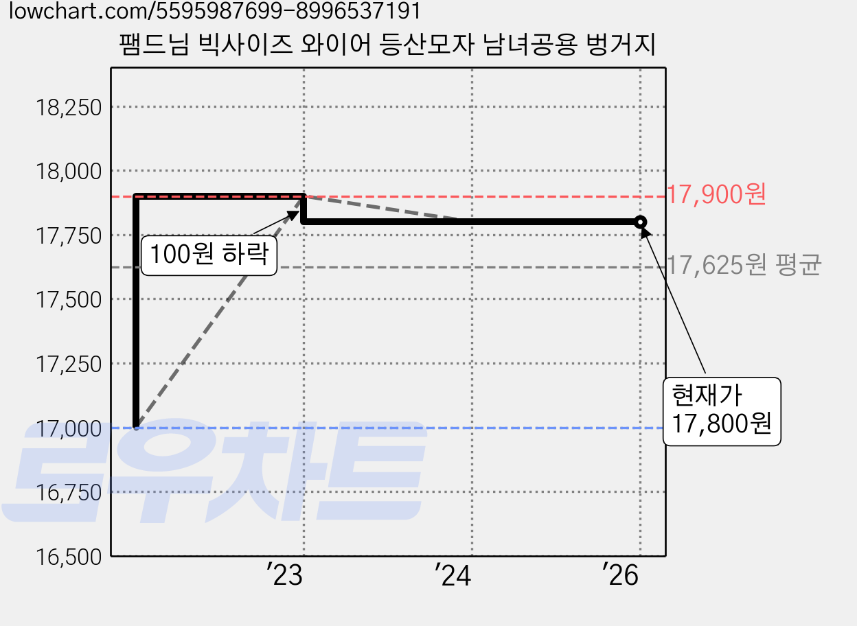 팸드님 빅사이즈 와이어 등산모자 남녀공용 벙거지 가격 변동 차트, 현재가 17,800원, 역대최저가
