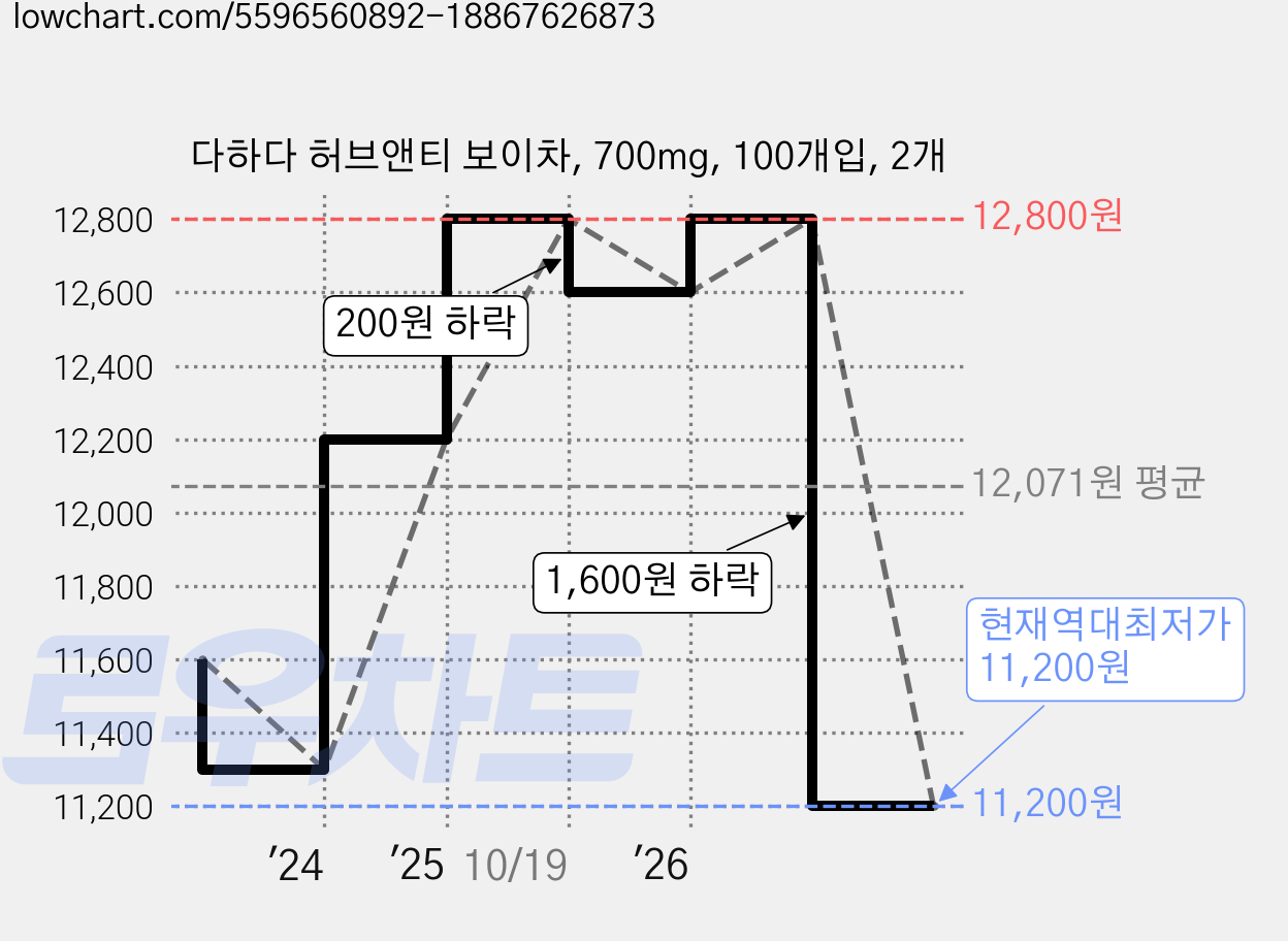 다하다 허브앤티 보이차, 700mg, 100개입, 2개 가격 변동 차트, 현재가 11,200원, 역대최저가