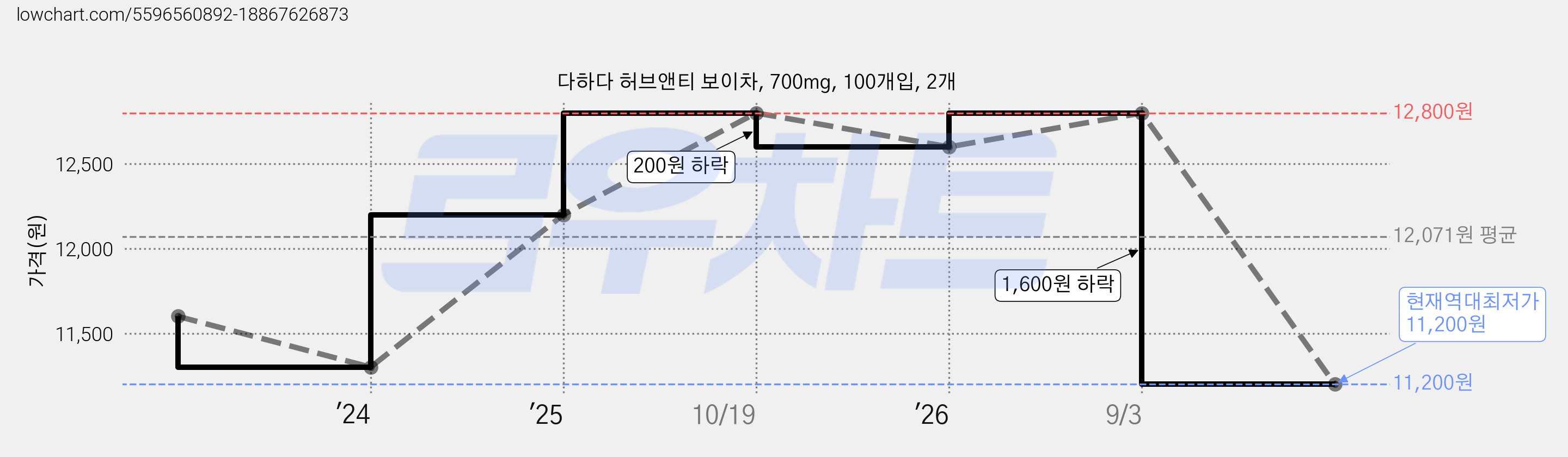 다하다 허브앤티 보이차, 700mg, 100개입, 2개 가격 변동 차트, 현재가 11,200원, 역대최저가