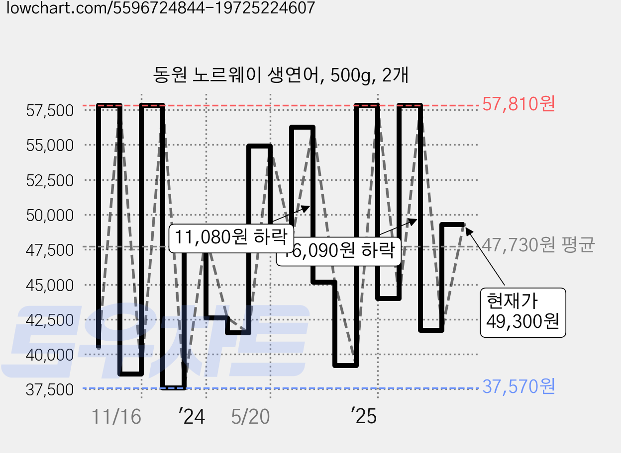 동원 노르웨이 생연어, 500g, 2개 가격 변동 차트, 현재가 49,300원, 관측 최저가 31,460원