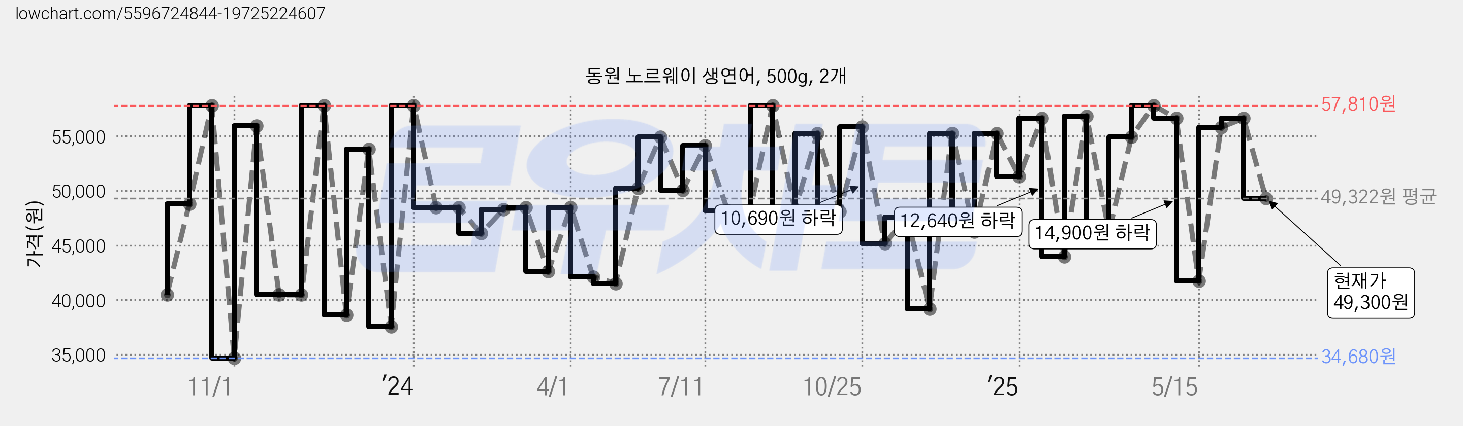 동원 노르웨이 생연어, 500g, 2개 가격 변동 차트, 현재가 49,300원, 관측 최저가 31,460원