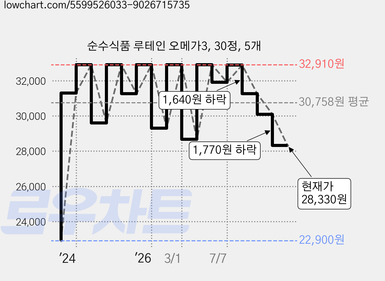 순수식품 루테인 오메가3, 30정, 5개 가격 변동 차트, 현재가 28,330원, 관측 최저가 22,900원
