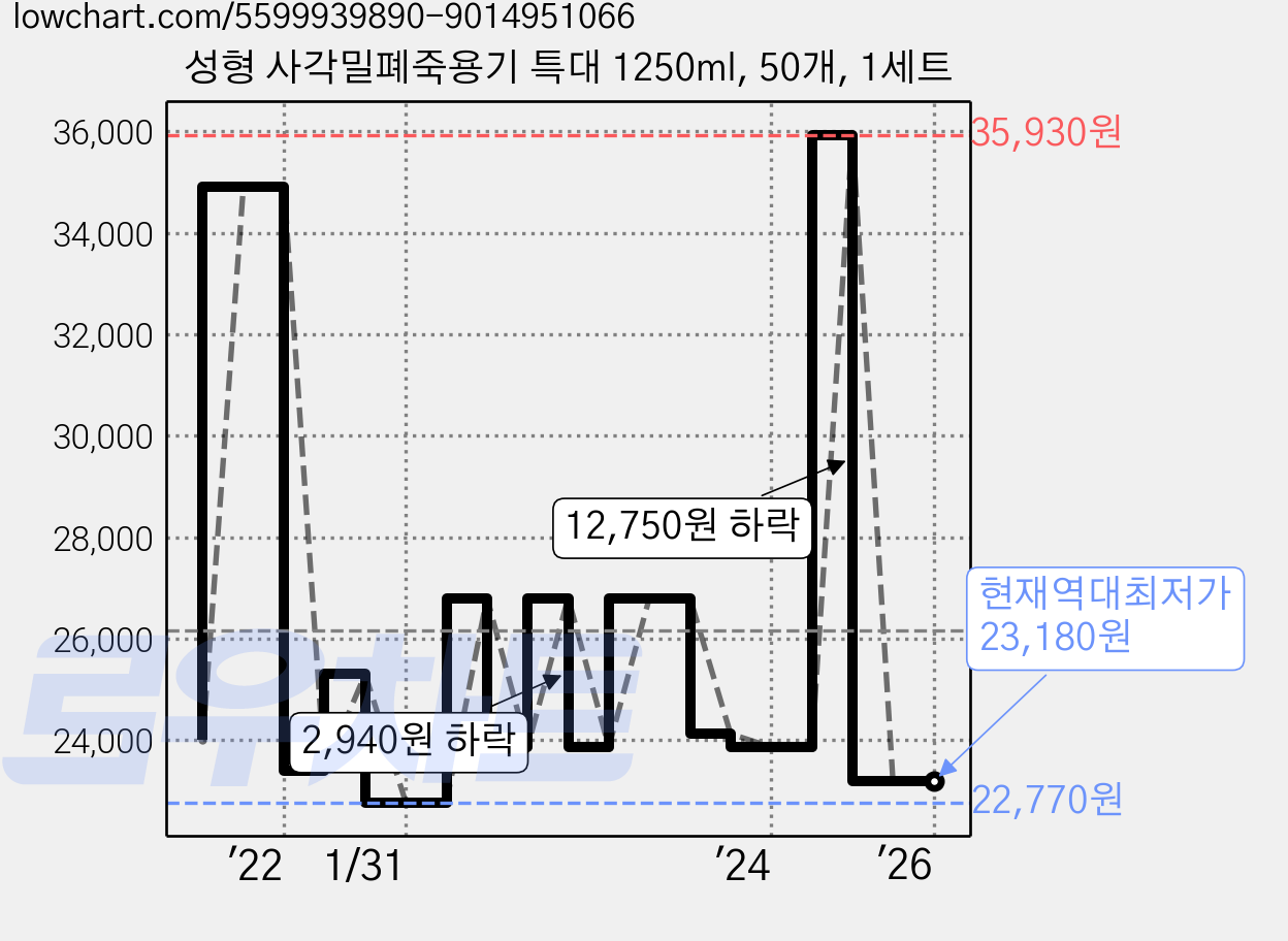 성형 사각밀폐죽용기 특대 1250ml, 50개, 1세트 가격 변동 차트, 현재가 23,180원, 역대최저가