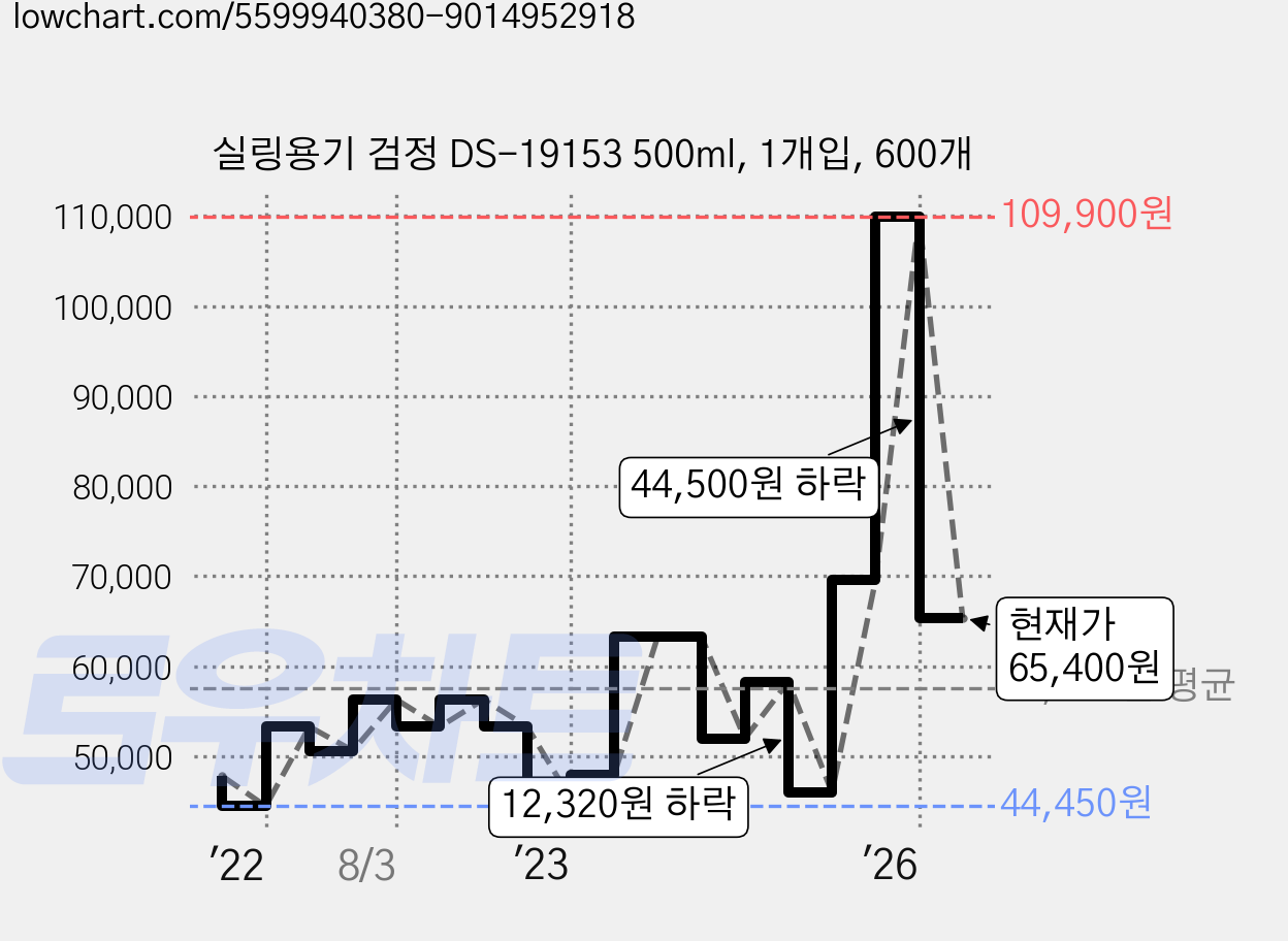 실링용기 검정 DS-19153 500ml, 1개입, 600개 가격 변동 차트, 현재가 65,400원, 관측 최저가 44,450원
