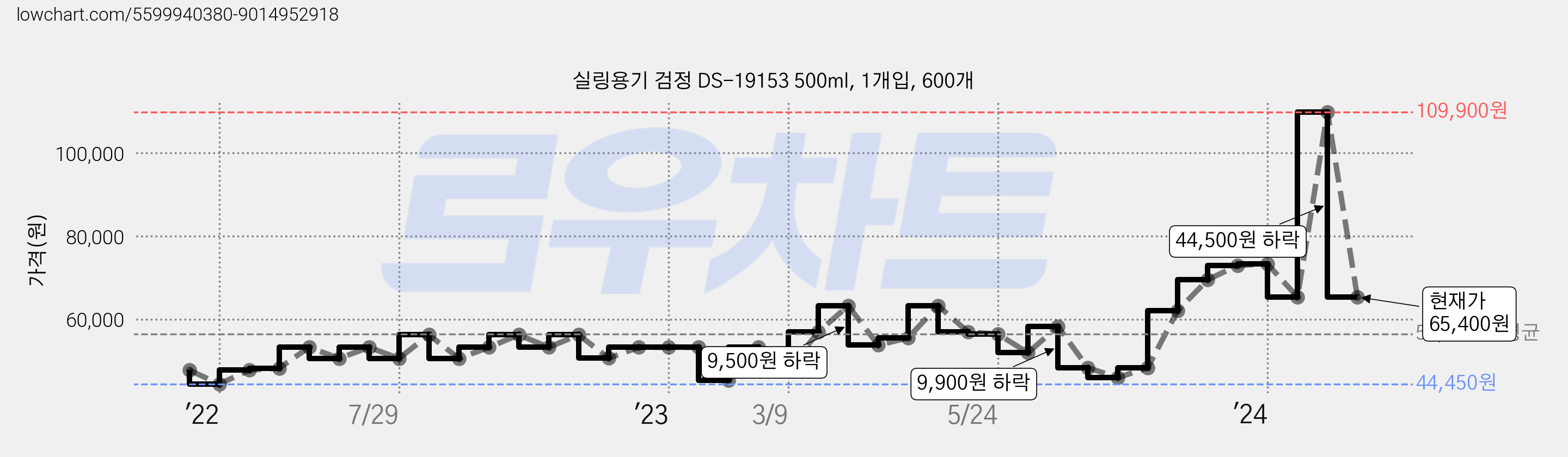 실링용기 검정 DS-19153 500ml, 1개입, 600개 가격 변동 차트, 현재가 65,400원, 관측 최저가 44,450원