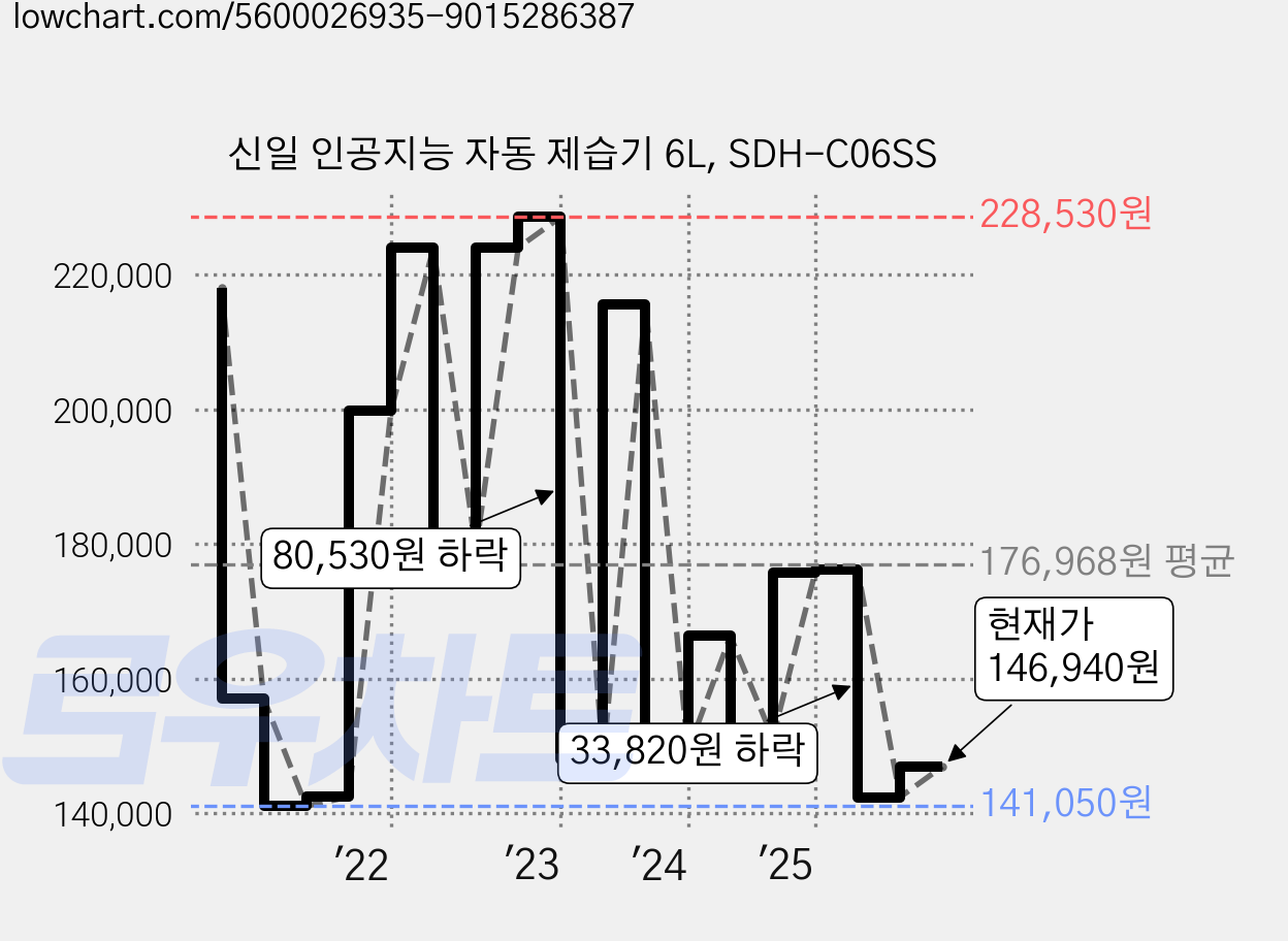 신일 인공지능 자동 제습기 6L, SDH-C06SS 가격 변동 차트, 현재가 146,940원, 관측 최저가 132,890원