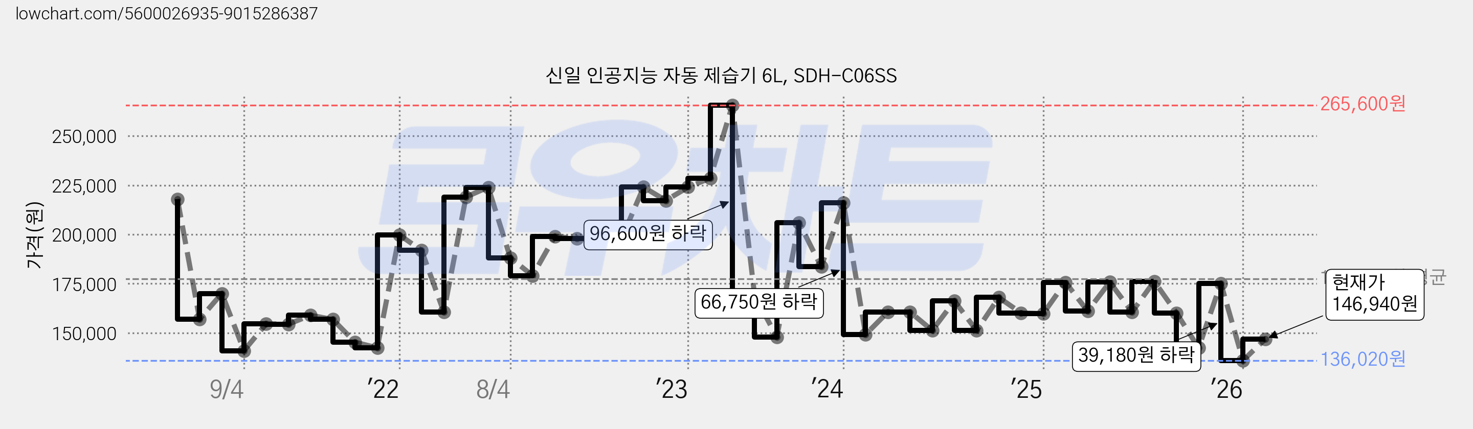 신일 인공지능 자동 제습기 6L, SDH-C06SS 가격 변동 차트, 현재가 146,940원, 관측 최저가 132,890원
