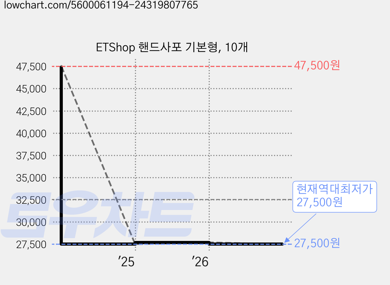 ETShop 핸드사포 기본형, 10개 가격 변동 차트, 현재가 27,500원, 역대최저가