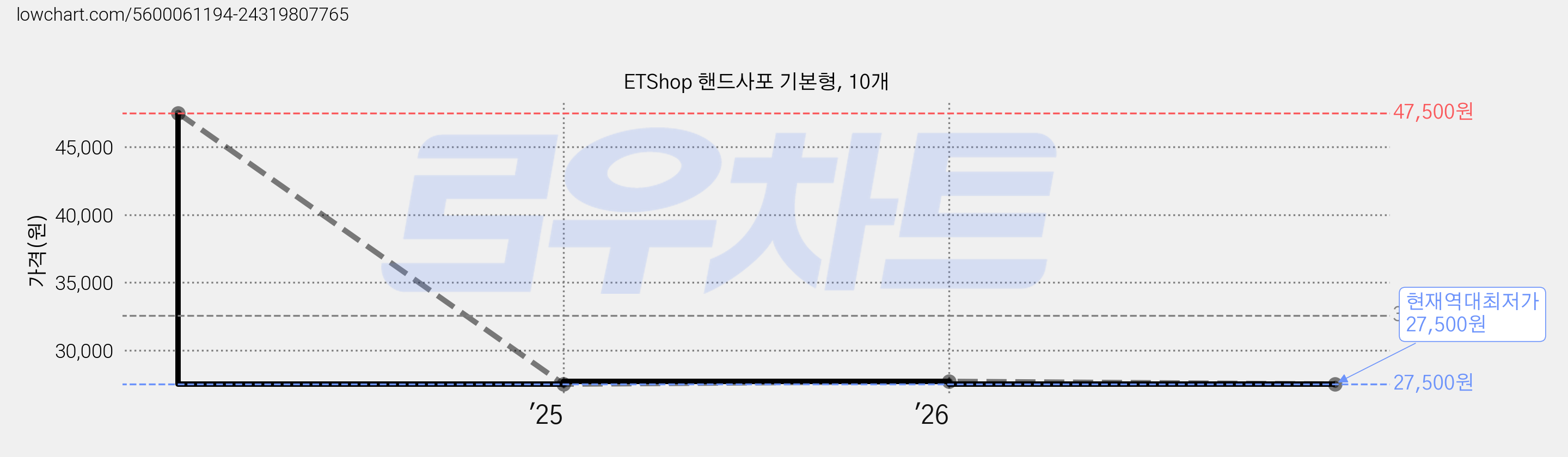 ETShop 핸드사포 기본형, 10개 가격 변동 차트, 현재가 27,500원, 역대최저가