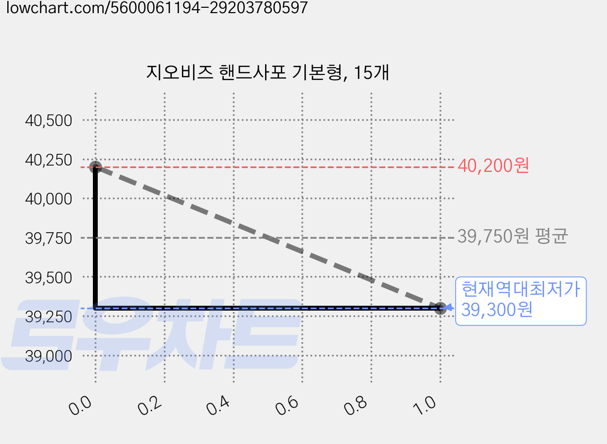 지오비즈 핸드사포 기본형, 15개 가격 변동 차트, 현재가 39,300원, 역대최저가