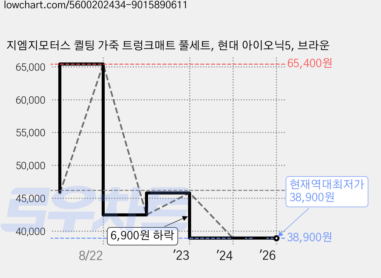 지엠지모터스 퀼팅 가죽 트렁크매트 풀세트, 현대 아이오닉5, 브라운 가격 변동 차트, 현재가 38,900원, 역대최저가