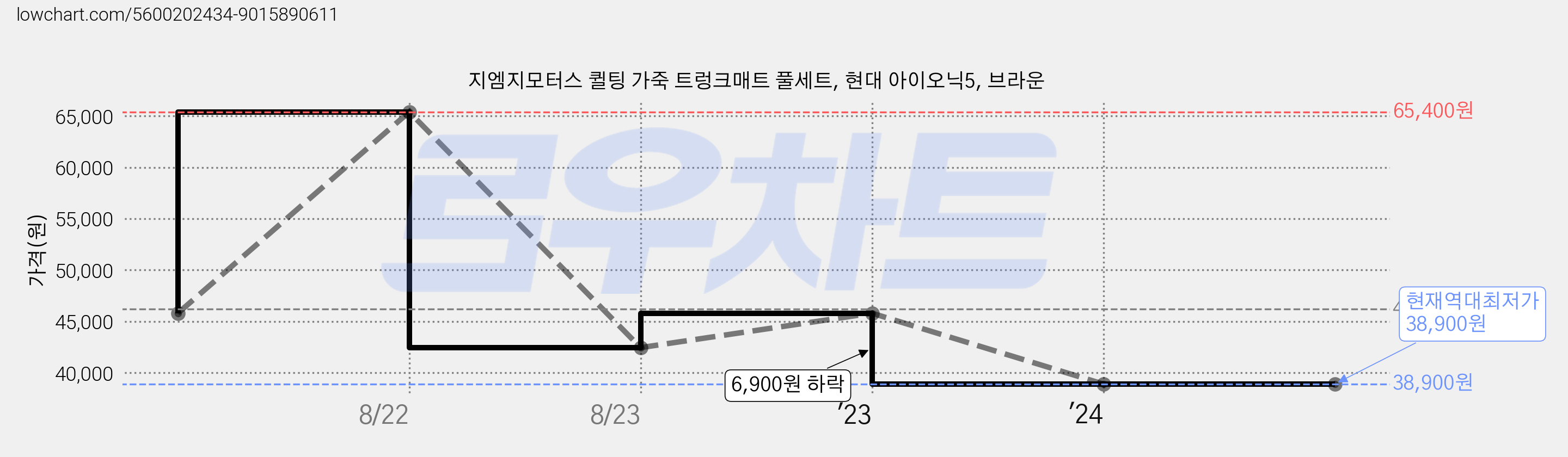 지엠지모터스 퀼팅 가죽 트렁크매트 풀세트, 현대 아이오닉5, 브라운 가격 변동 차트, 현재가 38,900원, 역대최저가
