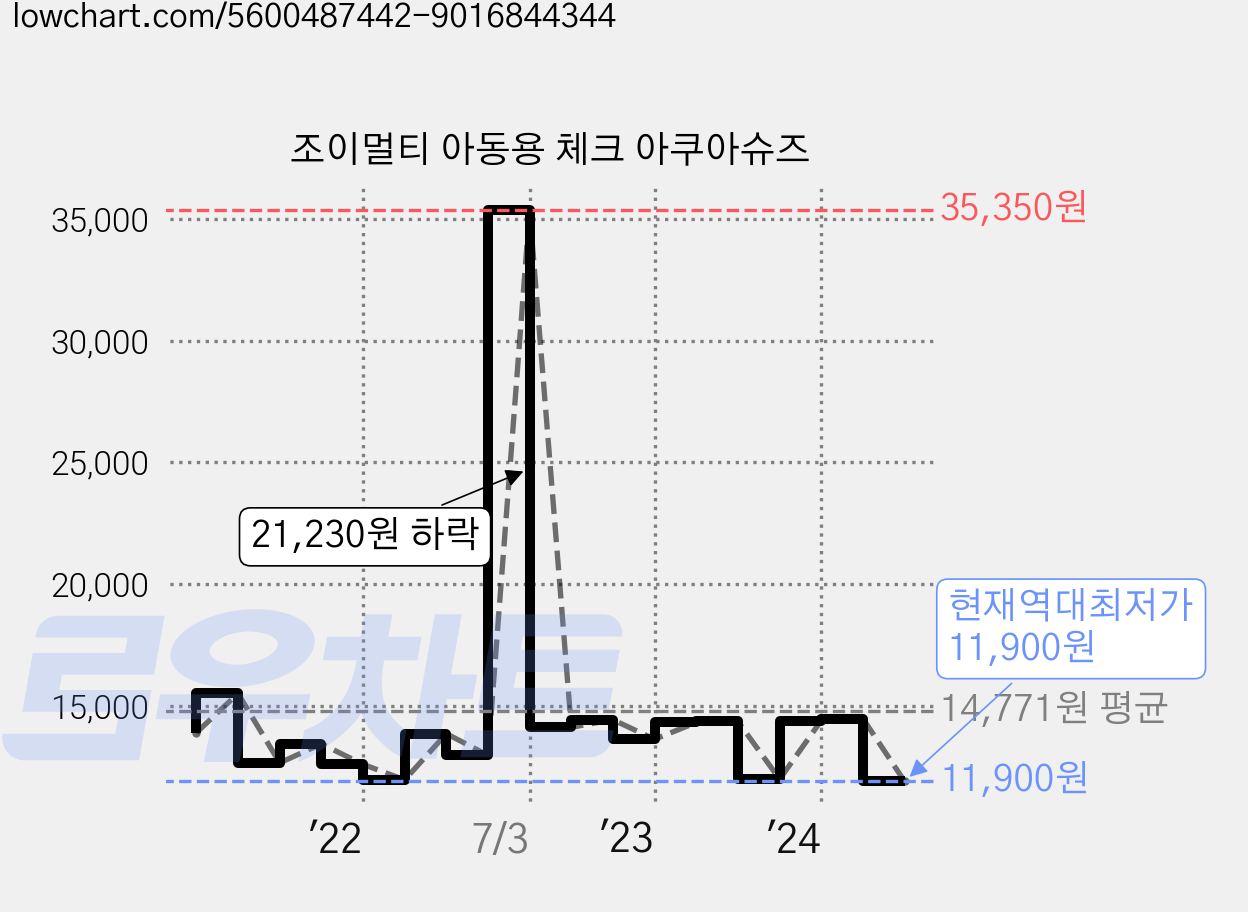 조이멀티 아동용 체크 아쿠아슈즈 가격 변동 차트, 현재가 11,900원, 역대최저가