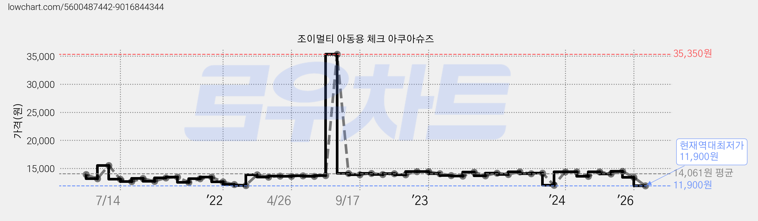 조이멀티 아동용 체크 아쿠아슈즈 가격 변동 차트, 현재가 11,900원, 역대최저가