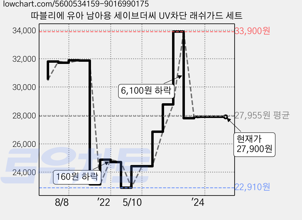 따블리에 유아 남아용 세이브더씨 UV차단 래쉬가드 세트 가격 변동 차트, 현재가 27,900원, 관측 최저가 22,910원