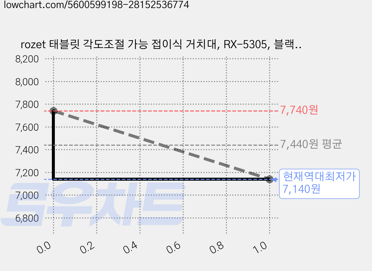rozet 태블릿 각도조절 가능 접이식 거치대, RX-5305, 블랙, 2개 가격 변동 차트, 현재가 7,140원, 역대최저가