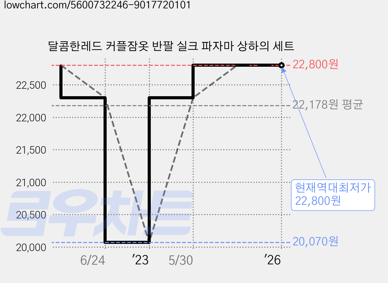 달콤한레드 커플잠옷 반팔 실크 파자마 상하의 세트 가격 변동 차트, 현재가 22,800원, 역대최저가