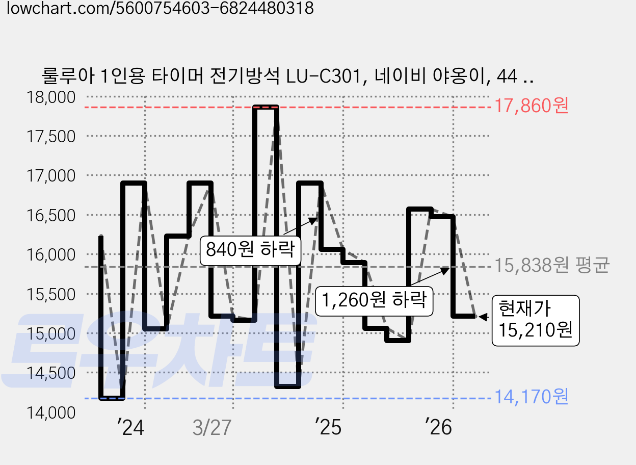 룰루아 1인용 타이머 전기방석 LU-C301, 네이비 야옹이, 44 x 44 cm 가격 변동 차트, 현재가 15,210원, 관측 최저가 14,170원
