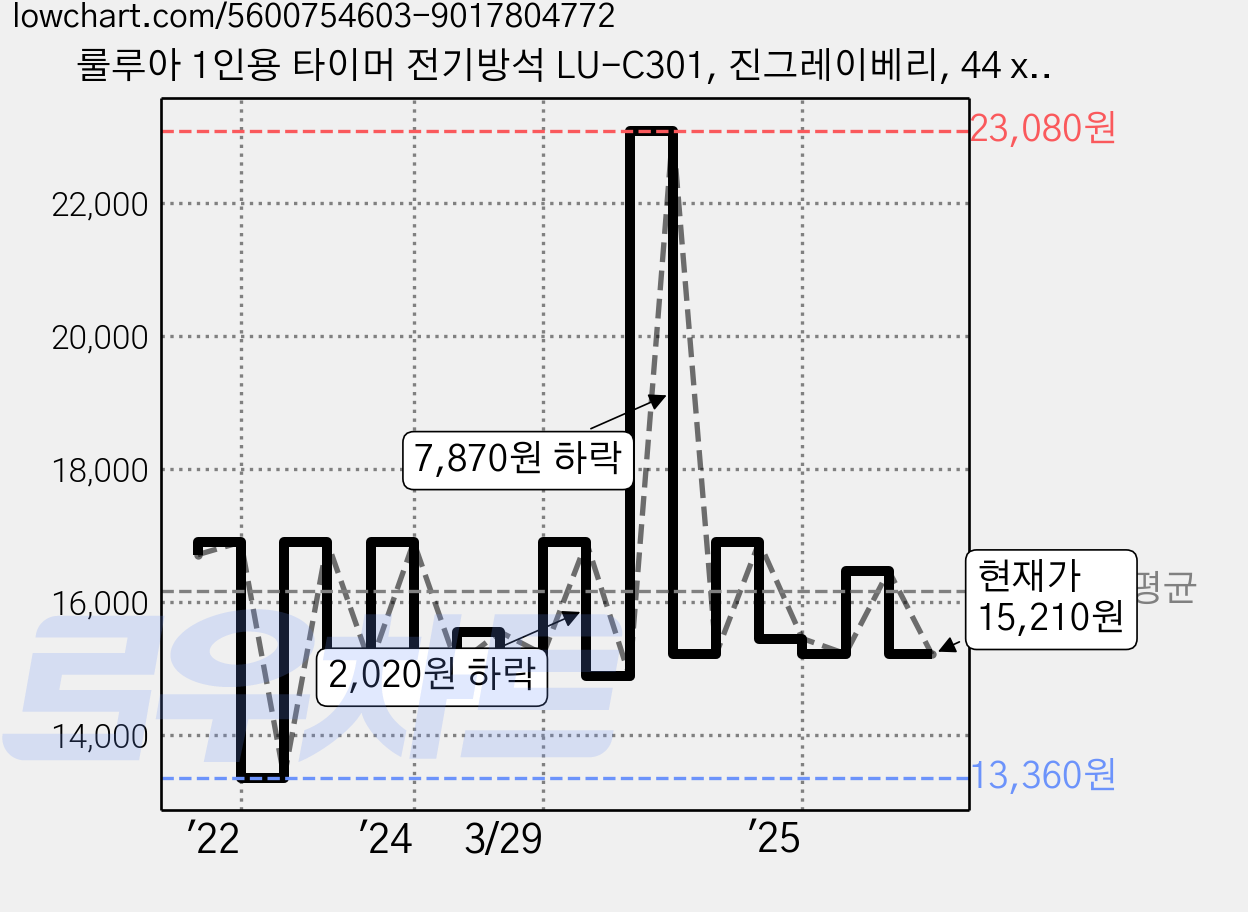 룰루아 1인용 타이머 전기방석 LU-C301, 진그레이베리, 44 x 44 cm 가격 변동 차트, 현재가 15,210원, 관측 최저가 13,360원