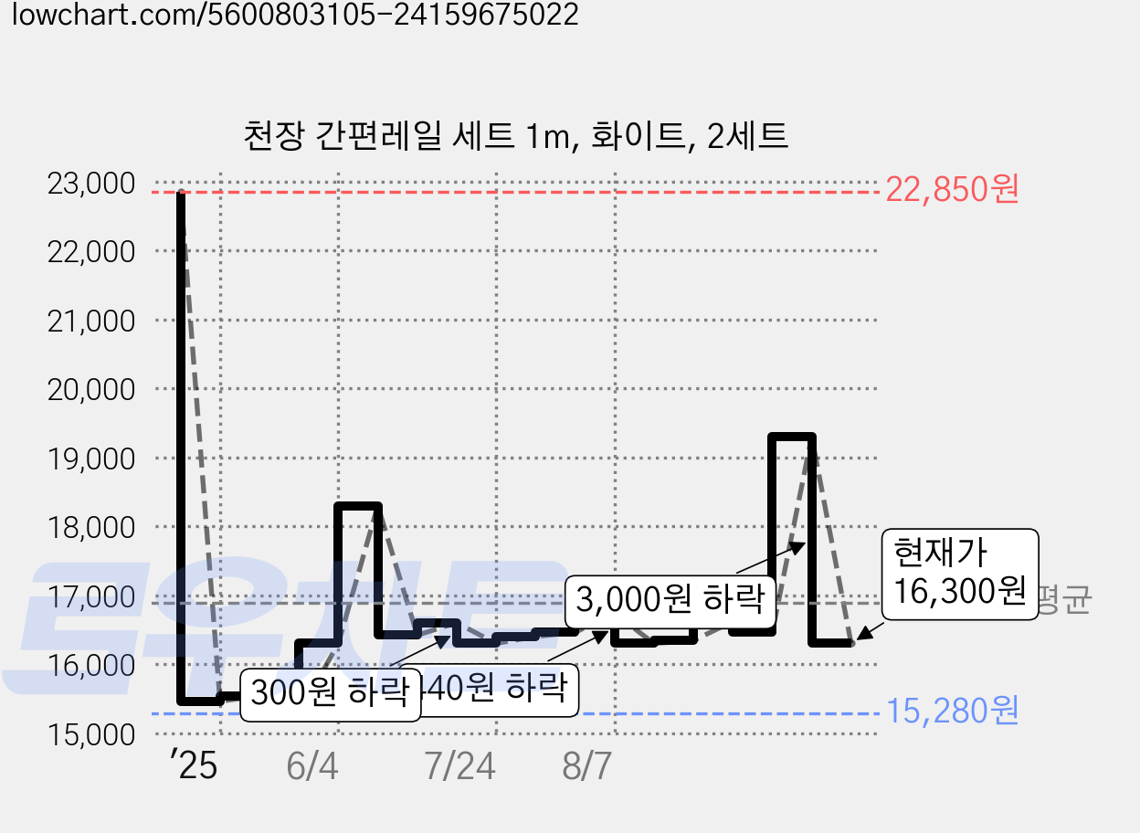 천장 간편레일 세트 1m, 화이트, 2세트 가격 변동 차트, 현재가 16,300원, 관측 최저가 15,280원