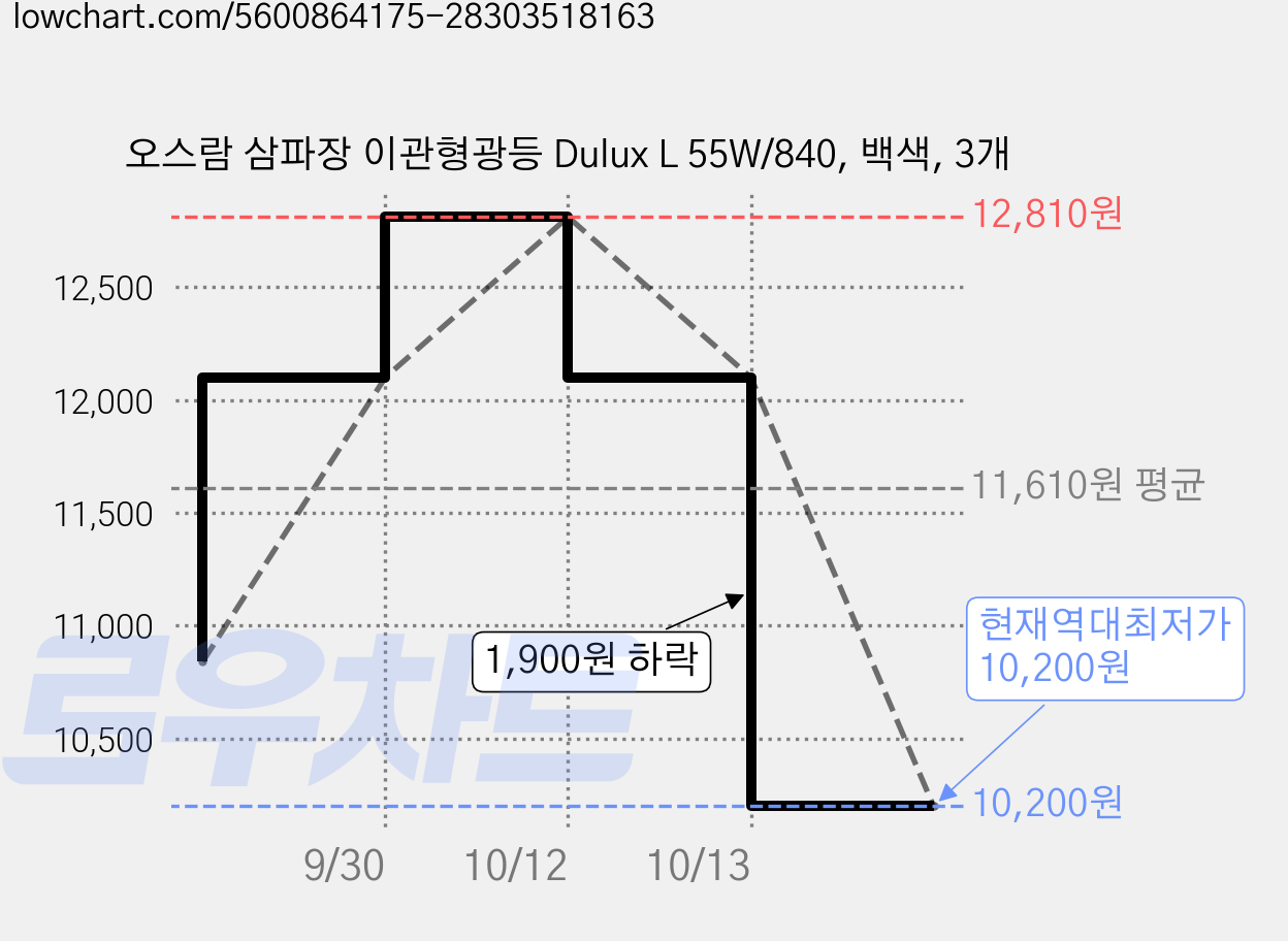 오스람 삼파장 이관형광등 Dulux L 55W/840, 백색, 3개 가격 변동 차트, 현재가 10,200원, 역대최저가