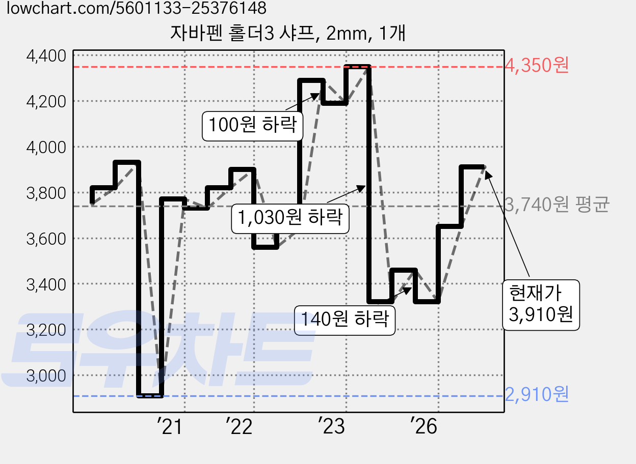 자바펜 홀더3 샤프, 2mm, 1개 가격 변동 차트, 현재가 3,910원, 관측 최저가 2,910원