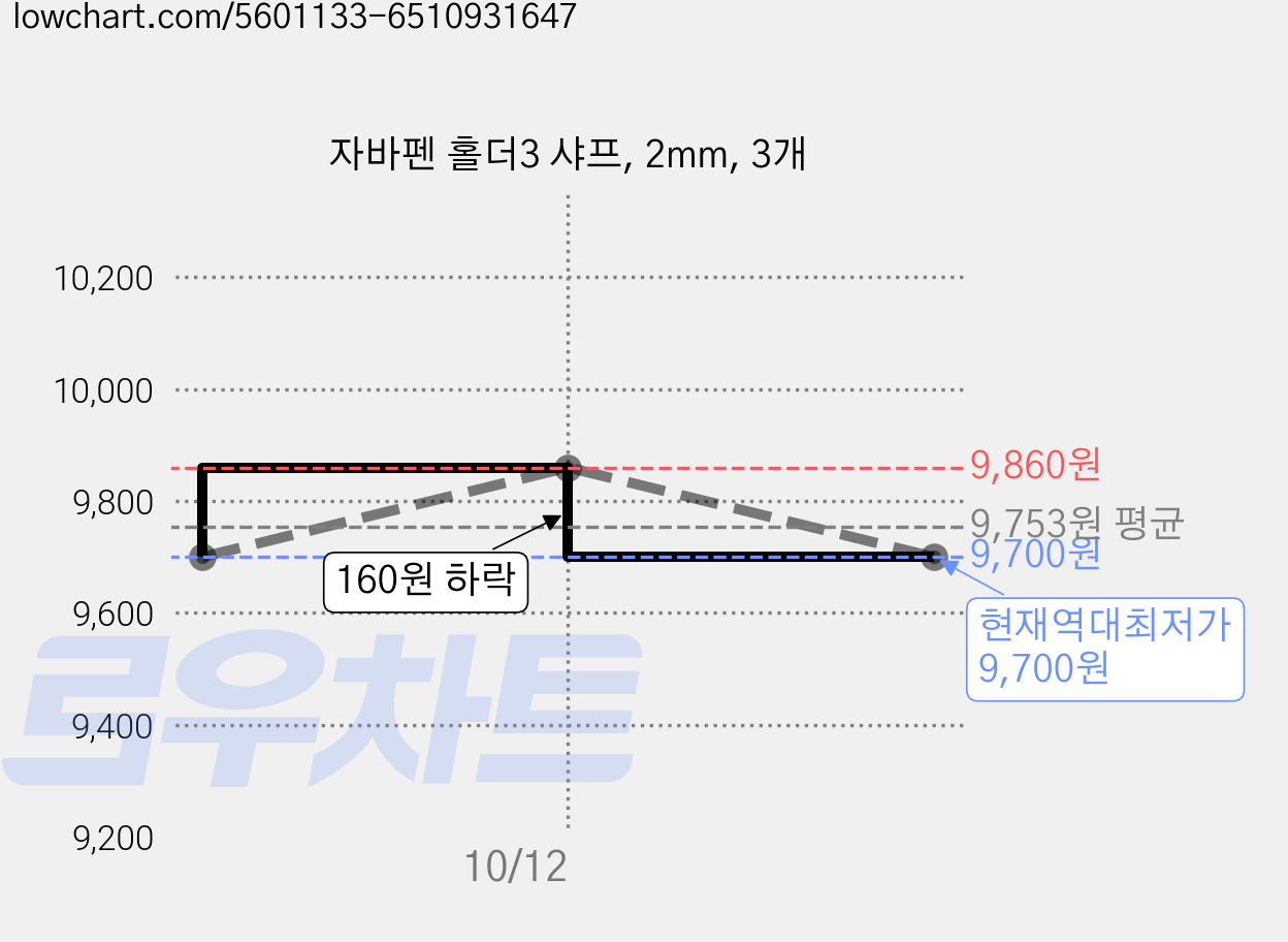 자바펜 홀더3 샤프, 2mm, 3개 가격 변동 차트, 현재가 9,700원, 역대최저가