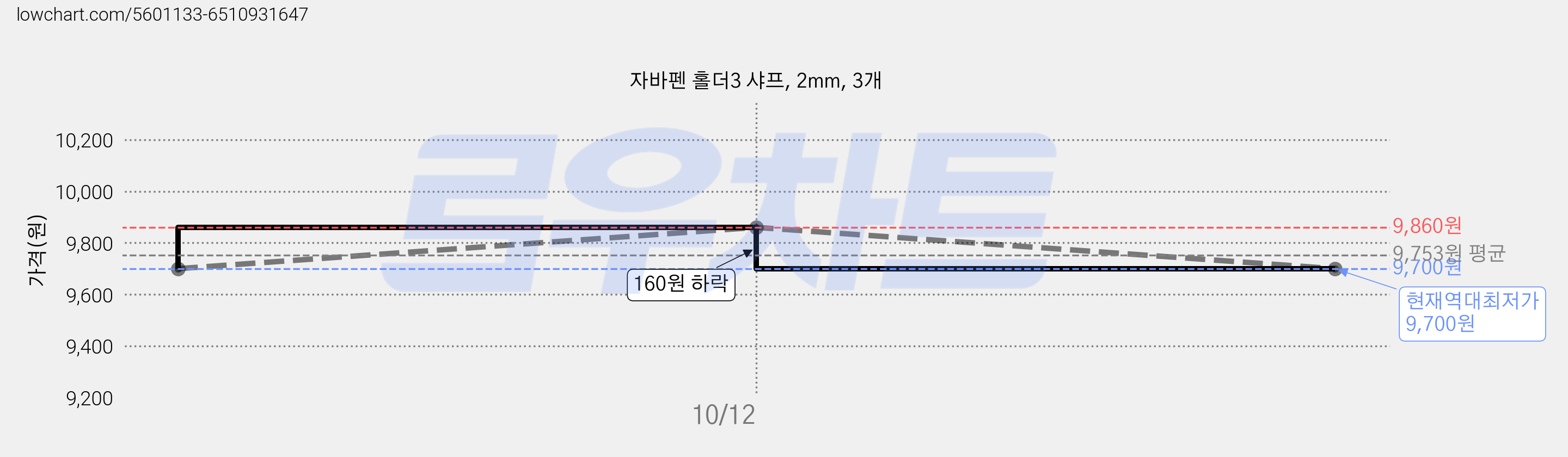 자바펜 홀더3 샤프, 2mm, 3개 가격 변동 차트, 현재가 9,700원, 역대최저가