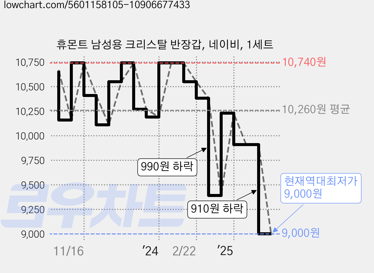 휴몬트 남성용 크리스탈 반장갑, 네이비, 1세트 가격 변동 차트, 현재가 9,000원, 역대최저가