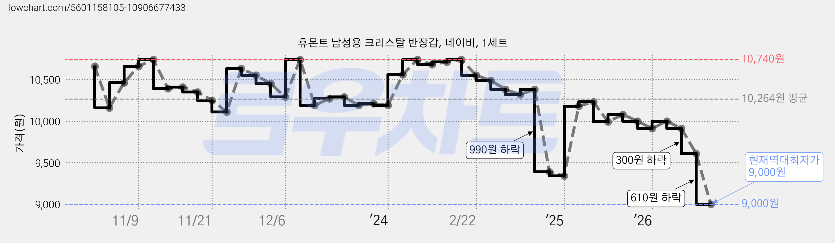 휴몬트 남성용 크리스탈 반장갑, 네이비, 1세트 가격 변동 차트, 현재가 9,000원, 역대최저가