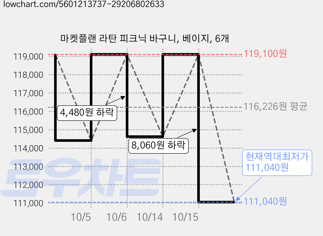 마켓플랜 라탄 피크닉 바구니, 베이지, 6개 가격 변동 차트, 현재가 111,040원, 역대최저가