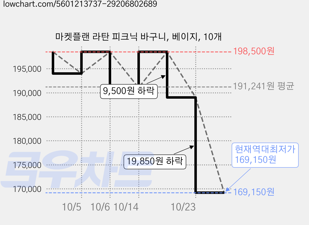 마켓플랜 라탄 피크닉 바구니, 베이지, 10개 가격 변동 차트, 현재가 169,150원, 역대최저가