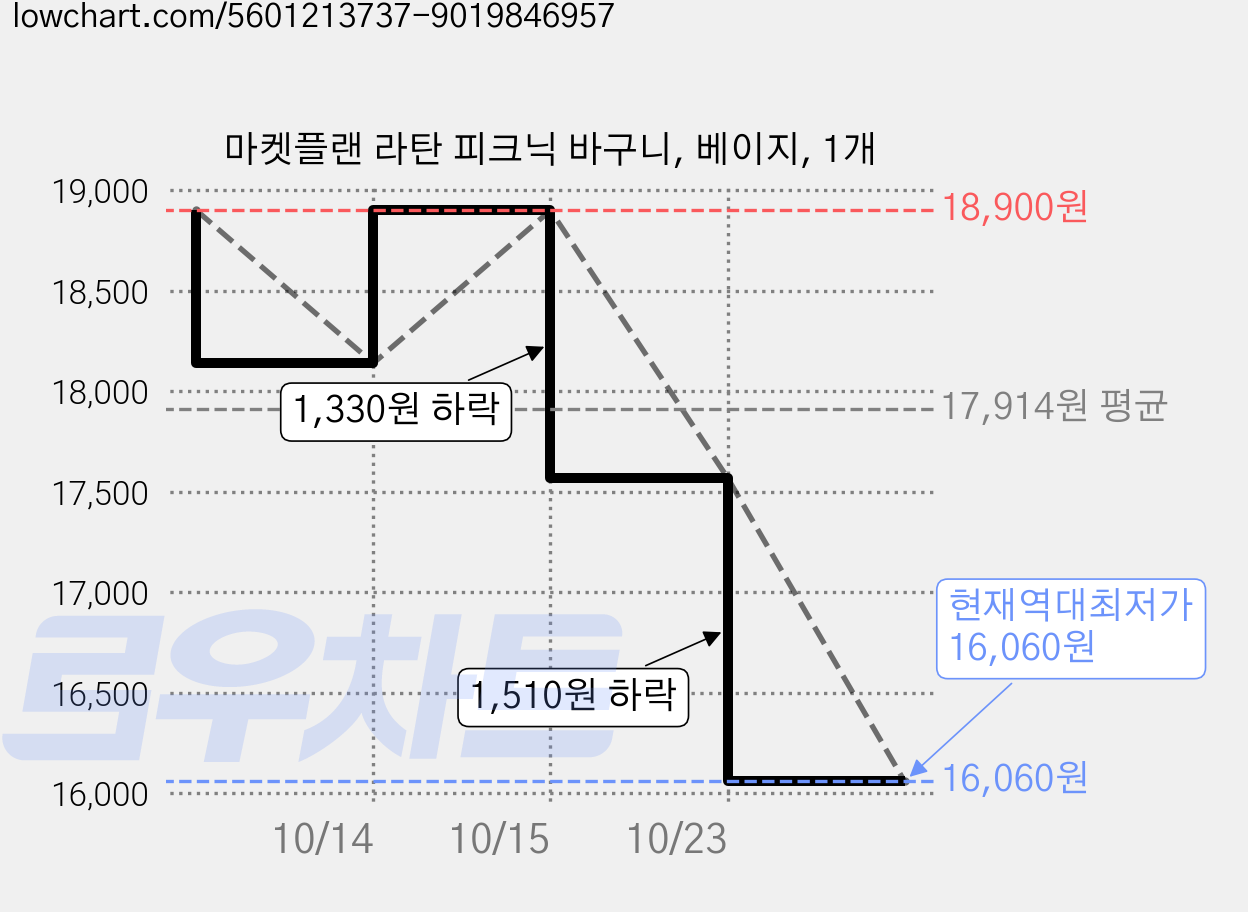마켓플랜 라탄 피크닉 바구니, 베이지, 1개 가격 변동 차트, 현재가 16,060원, 역대최저가