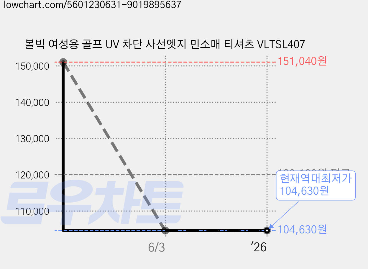 볼빅 여성용 골프 UV 차단 사선엣지 민소매 티셔츠 VLTSL407 가격 변동 차트, 현재가 104,630원, 역대최저가