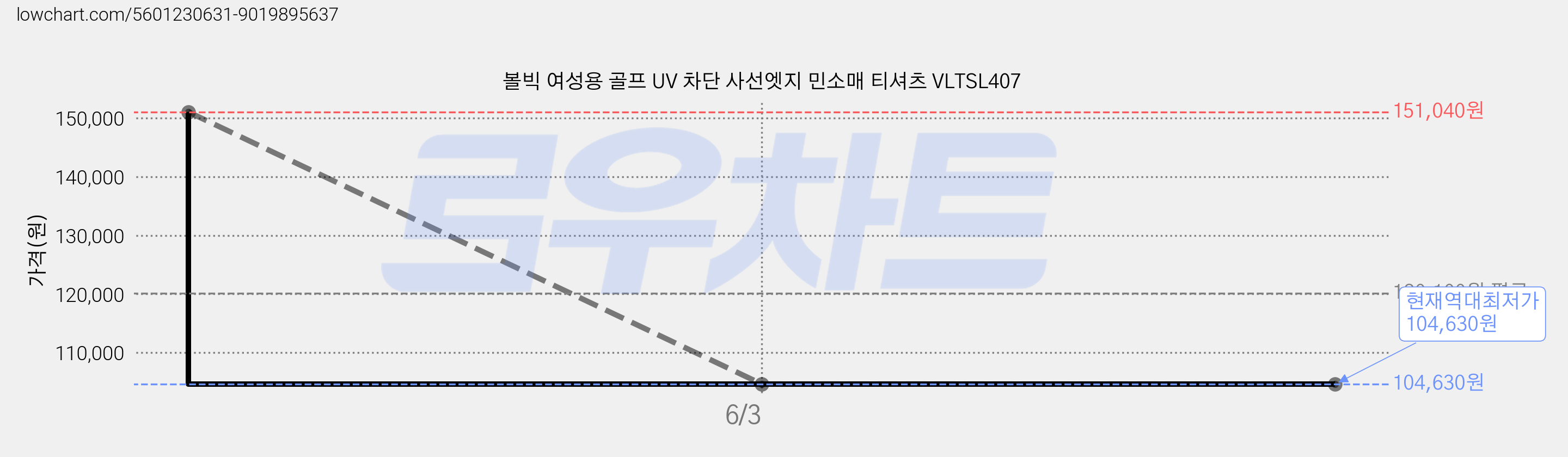 볼빅 여성용 골프 UV 차단 사선엣지 민소매 티셔츠 VLTSL407 가격 변동 차트, 현재가 104,630원, 역대최저가