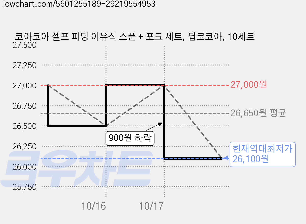 코아코아 셀프 피딩 이유식 스푼 + 포크 세트, 딥코코아, 10세트 가격 변동 차트, 현재가 26,100원, 역대최저가