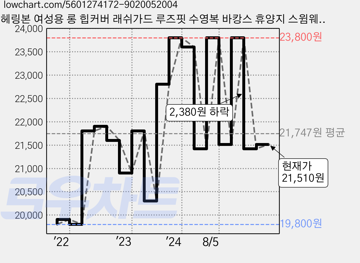 헤링본 여성용 롱 힙커버 래쉬가드 루즈핏 수영복 바캉스 휴양지 스윔웨어 긴팔 상의 RE335W 가격 변동 차트, 현재가 21,510원, 관측 최저가 19,800원