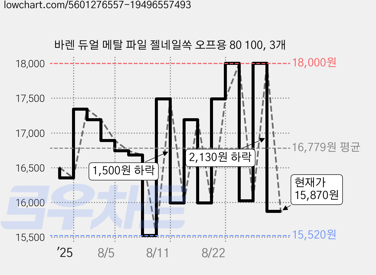 바렌 듀얼 메탈 파일 젤네일쏙 오프용 80 100, 3개 가격 변동 차트, 현재가 15,870원, 관측 최저가 15,520원