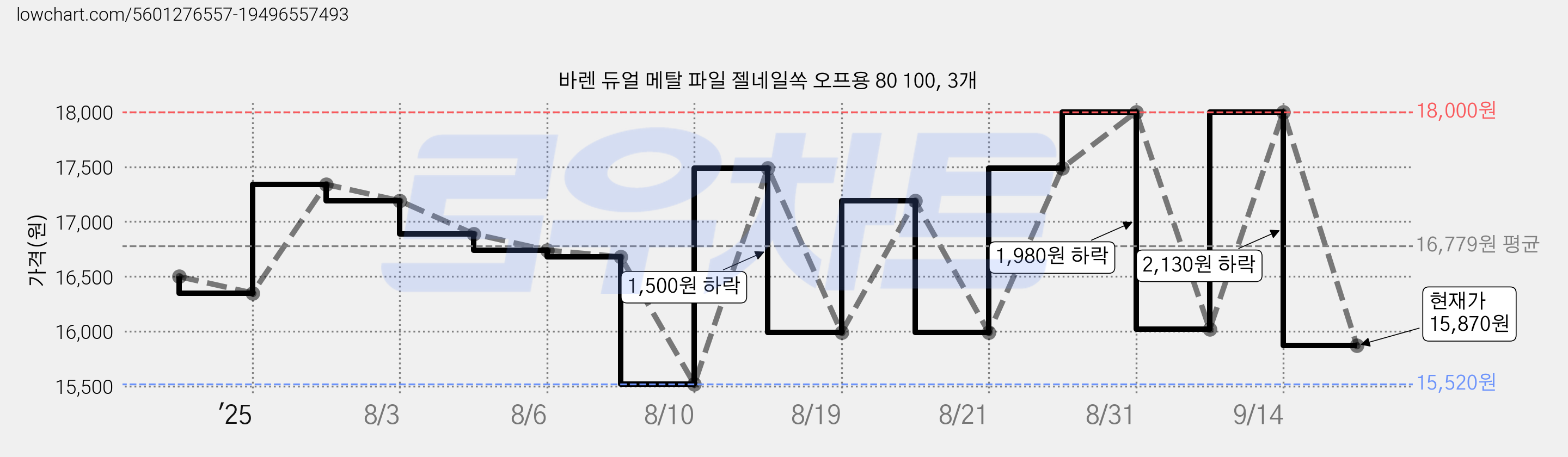 바렌 듀얼 메탈 파일 젤네일쏙 오프용 80 100, 3개 가격 변동 차트, 현재가 15,870원, 관측 최저가 15,520원